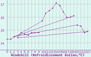 Courbe du refroidissement olien pour Pointe de Penmarch (29)