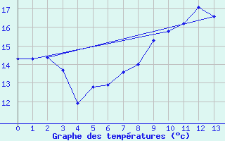 Courbe de tempratures pour Kumlinge Kk