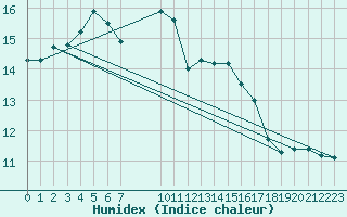 Courbe de l'humidex pour Pordic (22)