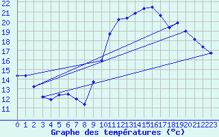 Courbe de tempratures pour Besn (44)