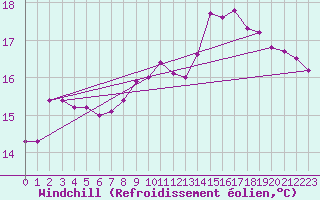 Courbe du refroidissement olien pour Fuengirola