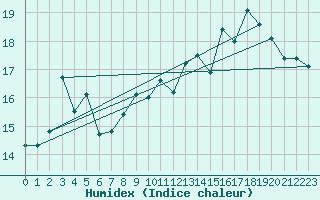 Courbe de l'humidex pour Bruxelles (Be)