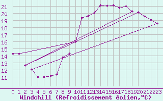 Courbe du refroidissement olien pour Chivres (Be)