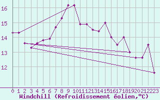 Courbe du refroidissement olien pour Herstmonceux (UK)