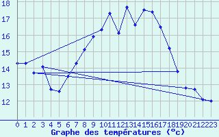 Courbe de tempratures pour Cap Corse (2B)