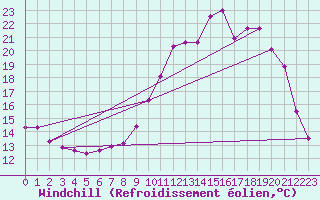 Courbe du refroidissement olien pour Douzy (08)