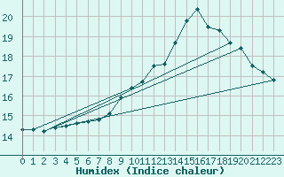 Courbe de l'humidex pour Chteaudun (28)