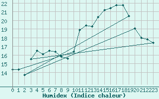 Courbe de l'humidex pour Almenches (61)