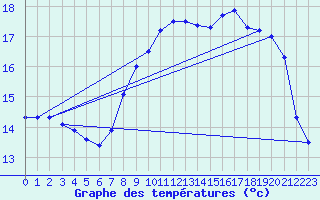 Courbe de tempratures pour Ile de Brhat (22)