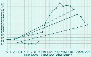 Courbe de l'humidex pour Sausseuzemare-en-Caux (76)