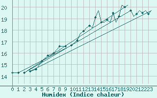 Courbe de l'humidex pour Platform Awg-1 Sea