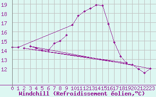 Courbe du refroidissement olien pour Deutschlandsberg