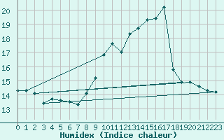 Courbe de l'humidex pour Ble / Mulhouse (68)