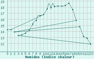 Courbe de l'humidex pour Boscombe Down