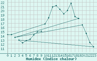 Courbe de l'humidex pour Herstmonceux (UK)