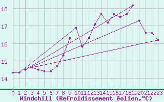 Courbe du refroidissement olien pour San Vicente de la Barquera