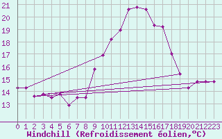 Courbe du refroidissement olien pour Guelmin