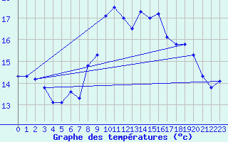 Courbe de tempratures pour Valognes (50)