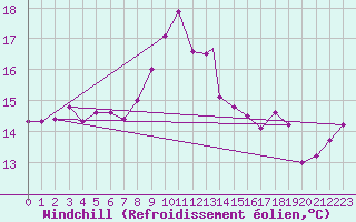 Courbe du refroidissement olien pour Culdrose
