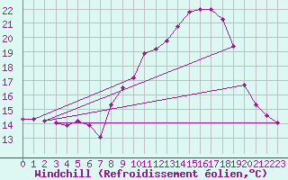Courbe du refroidissement olien pour Mhling