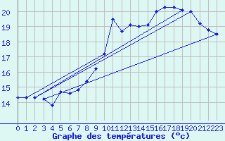 Courbe de tempratures pour Brignogan (29)