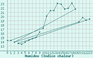 Courbe de l'humidex pour Goettingen