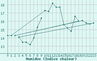 Courbe de l'humidex pour Roesnaes