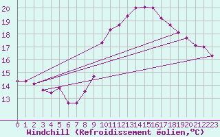 Courbe du refroidissement olien pour Wolfsegg