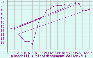 Courbe du refroidissement olien pour Cazaux (33)