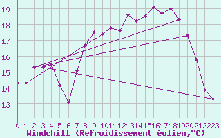 Courbe du refroidissement olien pour Calais / Marck (62)