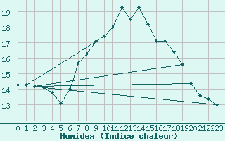 Courbe de l'humidex pour Kinloss