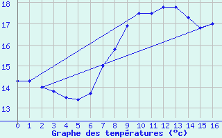 Courbe de tempratures pour Figueras de Castropol