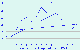 Courbe de tempratures pour Kokkola Tankar