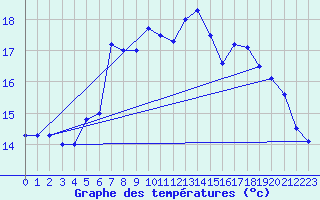Courbe de tempratures pour Reutte
