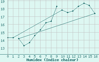 Courbe de l'humidex pour Treuen