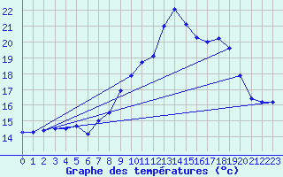 Courbe de tempratures pour Saulces-Champenoises (08)