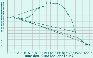 Courbe de l'humidex pour Monte Scuro