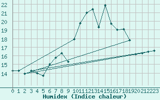 Courbe de l'humidex pour Bealach Na Ba No2