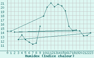 Courbe de l'humidex pour Gelbelsee