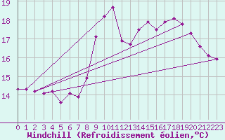 Courbe du refroidissement olien pour Saint-Philbert-de-Grand-Lieu (44)