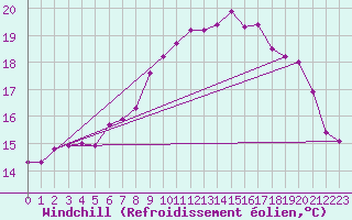 Courbe du refroidissement olien pour Saint-Cast-le-Guildo (22)