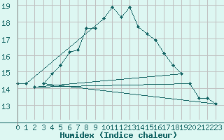 Courbe de l'humidex pour Naven