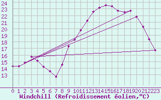 Courbe du refroidissement olien pour Vias (34)