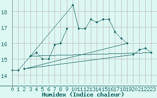 Courbe de l'humidex pour Belm