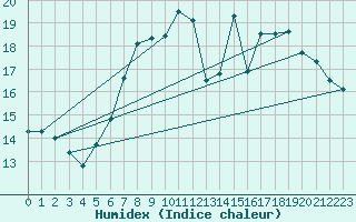 Courbe de l'humidex pour Weihenstephan