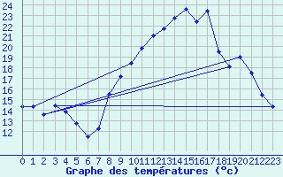 Courbe de tempratures pour Saint-Quentin (02)
