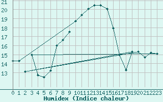 Courbe de l'humidex pour Abed