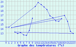 Courbe de tempratures pour Brindas (69)