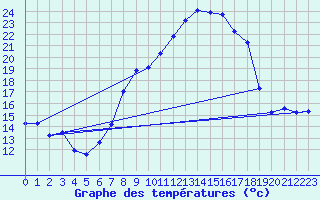 Courbe de tempratures pour Coburg