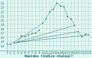 Courbe de l'humidex pour Tain Range